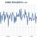 ★★【 いわき ０．１３２ μ 】★／★【 会津 ０．１１４ μ 】／★【 東京 ０．１１１ μ 】／【 宮城 ０．１０８ μ 】／【 千葉 】（欠測継続中）。
