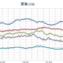 ★★【 大阪 ０．１ ７ ６ μ 】★★／★【 兵庫 ０．１１３ μ 】／【 三重・愛媛・山口 ０．１０９ μ 】／【 広島 ０．１０８ μ 】／【 島根 ０．１０５ μ 】／【 大雨・竜巻 】。