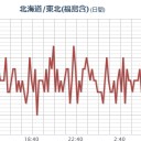★★【 いわき ０．１ ４ ６ μ 】★★／★【 千葉 ０．１２８ μ 】★／★【 会津 ０．１２１ μ 】★／★【 東京 ０．１１４ μ 】／【 宮城 ０．１０２ μ 】／【 関東 注意 】。