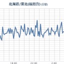 ★★【 いわき ０．１ ４ ６ μ 】★★／★【 千葉 ０．１２８ μ 】★／★【 会津 ０．１２１ μ 】★／★【 東京 ０．１１４ μ 】／【 宮城 ０．１０２ μ 】／【 関東 注意 】。