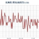 ★★【 いわき ０．１ ４ ５ μ 】★★／★【 東京 ０．１２３ μ 】★／★【 千葉 ０．１１５ μ 】／★【 会津 ０．１１ μ 】／【 宮城 ０．１０２ μ 】。