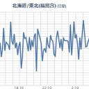 ★★【 いわき ０．１ ４ ５ μ 】★★／★【 東京 ０．１２３ μ 】★／★【 千葉 ０．１１５ μ 】／★【 会津 ０．１１ μ 】／【 宮城 ０．１０２ μ 】。