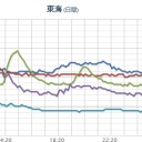 ★★【 Ｍ ６ ．６ 】＋【 Ｍ ５ ．７ 】★／★【 竜巻 】★／★★【 大阪 ０．１ ５ ８ μ 】★★／★【 兵庫 ０．１１３ μ 】／【 島根 ０．１ μ 】。