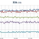 ★★【 大阪 ０．１４８ μ 】★★／【 東海道 】（連発中）。