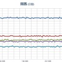 ★★【 大阪 ０．１４８ μ 】★★／【 東海道 】（連発中）。