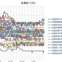 【 旭川 ０．０ ４７ μ 】／【 稚内 ０．０ ４６ μ 】／【積丹・倶知安 ０．０ ４５ μ】／【 札幌 ０．０ ４１ ⇔ ０．０ ３６ μ 】（＋ ４ ℃）。　（作業遅延中 ０６：２０ ）