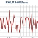 ★★【 いわき ０．１ ５ μ 】★★／★【 会津 ０．１２１ μ 】★／★【 東京・千葉 ０．１１５ μ 】／【 宮城 ０．１０２ μ 】。