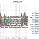 【 旭川 ０．０ ４４ μ 】／【 蘭越・余市・岩見沢 ０．０ ４２ μ 】（★全体に上がった）／（ 札幌 ０．０ ３８ μ ）（＋６℃）。　（作業いつも通り遅延中。０６：２０ ）