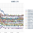 【 積丹 ０．０ ５３ μ 】／【 余市 ０．０ ５２ μ 】／【 旭川 ０．０５ μ】／（ 札幌 ０．０ ３８ μ ）（＋６℃）。　（作業遅延中。０６：１６ ）