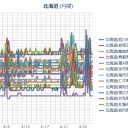 【 積丹 ０．０ ５３ μ 】／【 余市 ０．０ ５２ μ 】／【 旭川 ０．０５ μ】／（ 札幌 ０．０ ３８ μ ）（＋６℃）。　（作業遅延中。０６：１６ ）