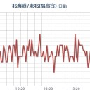 ★★【 いわき ０．１４２ μ 】★★／★★【 千葉 ０．１３３ μ 】★／★【 会津 ０．１１１ μ 】／【 宮城 ０．１０８ μ 】／【東京】（欠測）／放射性物質【 関東 】に。