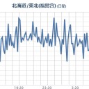 ★★【 いわき ０．１４２ μ 】★★／★★【 千葉 ０．１３３ μ 】★／★【 会津 ０．１１１ μ 】／【 宮城 ０．１０８ μ 】／【東京】（欠測）／放射性物質【 関東 】に。