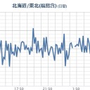 ★★【 いわき ０．１ ４ ９ μ 】★★／★【 千葉 ０．１２ μ 】★／★【 東京 ０．１１４ μ 】／【 会津 ０．１０６ μ 】／【 山形・茨城 】（欠測ｱﾘ）。