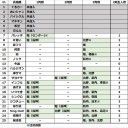 2期生選抜状況表の更新 25th