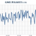★【 フクイチ 】（異常ｱﾘ）★／★★【 いわき ０．１３７ μ 】★／★【 千葉 ０．１１５ μ 】／★【 東京 ０．１１１ μ 】／★【 会津 ０．１１０ μ 】／【 宮城 ０．１０８ μ 】。
