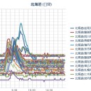 【 稚内 ０．０ ６１ μ 】／【 岩見沢 ０．０ ５６ μ 】。