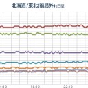 ★★【 いわき ０．１ ４ ６ μ 】★★／★★【 千葉 ０．１３９ μ 】★／★【 東京 ０．１１４ μ 】／★【 会津 ０．１１１ μ 】／【 宮城 ０．１０２ μ 】。
