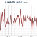 ★★【 いわき ０．１ ４ ６ μ 】★★／★★【 千葉 ０．１３９ μ 】★／★【 東京 ０．１１４ μ 】／★【 会津 ０．１１１ μ 】／【 宮城 ０．１０２ μ 】。