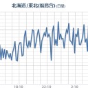 ★★【 いわき ０．１ ４ ６ μ 】★★／★★【 千葉 ０．１３９ μ 】★／★【 東京 ０．１１４ μ 】／★【 会津 ０．１１１ μ 】／【 宮城 ０．１０２ μ 】。