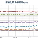 ★★【 いわき ０．１ ４ ３ μ 】★★／★★【 千葉 ０．１３１ μ 】★／★【 会津 ０．１１５ μ 】／【東京】（更新停止中）／【 宮城 ０．１０２ μ 】。