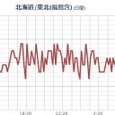 ★★【 いわき ０．１ ４ ３ μ 】★★／★★【 千葉 ０．１３１ μ 】★／★【 会津 ０．１１５ μ 】／【東京】（更新停止中）／【 宮城 ０．１０２ μ 】。