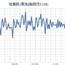 ★★【 いわき ０．１ ４ ３ μ 】★★／★★【 千葉 ０．１３１ μ 】★／★【 会津 ０．１１５ μ 】／【東京】（更新停止中）／【 宮城 ０．１０２ μ 】。
