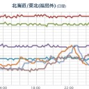 ★★【 いわき ０．１４３ μ 】★★／★★【 千葉 ０．１３６ μ 】（！ ３４ ℃ ！）★／★【 会津 ０．１２ μ 】★／★【 宮城・東京 ０．１１４ μ 】！