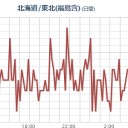 ★★【 いわき ０．１４３ μ 】★★／★★【 千葉 ０．１３６ μ 】（！ ３４ ℃ ！）★／★【 会津 ０．１２ μ 】★／★【 宮城・東京 ０．１１４ μ 】！
