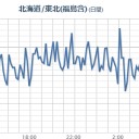 ★★【 いわき ０．１４３ μ 】★★／★★【 千葉 ０．１３６ μ 】（！ ３４ ℃ ！）★／★【 会津 ０．１２ μ 】★／★【 宮城・東京 ０．１１４ μ 】！