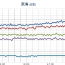 ★【 Ｍ ５ ．２ 】★（東南海地震注意！）／★★★【 大阪 ０．１ ５ ２ μ】★★