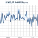 ★★【 いわき ０．１ ４ ３ μ 】／★【 栃木 ０．１ ２ ６ μ 】（情報改竄）★／★【 千葉 ０．１１８ ・ 会津 ０．１１７ ・ 東京 ０．１１４ μ 】★／【 宮城 ０．１０２ μ 】。
