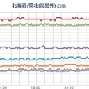 ★★【 いわき ０．１４９ μ 】★★／★★【 千葉 ０．１３６ μ 】★／★【 会津 ０．１２２ μ 】★／★【 東京 ０．１１４ μ 】。