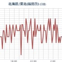 ★★【 いわき ０．１４９ μ 】★★／★★【 千葉 ０．１３６ μ 】★／★【 会津 ０．１２２ μ 】★／★【 東京 ０．１１４ μ 】。