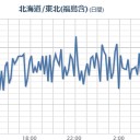 ★★【 いわき ０．１４９ μ 】★★／★★【 千葉 ０．１３６ μ 】★／★【 会津 ０．１２２ μ 】★／★【 東京 ０．１１４ μ 】。