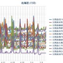 【 旭川 ０．０ ４５ μ 】／【 岩見沢 ０．０ ４４ μ 】／【 寿都・蘭越 ０．０ ４ 超 】／（ 札幌 ０．０ ３９ μ ）（＋ １２ ℃）。　（作業順調！？ ０６：０６ ）