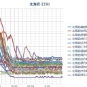 【岩見沢 ０．０ ７２ μ】／【仁木 ０．０ ６２ μ】／【蘭越・寿都・共和町 ０．０ ６１ μ】／【札幌 ０．０ ４９ ⇔ ０．０ ３６ μ）（＋ １０ ℃）。　（作業順調 ０５ ： ５５！）