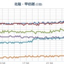（…みしみし…）／山梨県と群馬県でことし全国で最も高い【 ３３．４ 度】を観測しました。