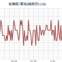 ★【 福島 】（竜巻）★／★★【 いわき ０．１４ μ 】★★／★★【 千葉 ０．１３１ μ 】★／★【 会津 ０．１２５ μ 】★／★【 東京 ０．１１６ μ 】／【 宮城 ０．１０２ μ 】。