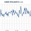 ★【 福島 】（竜巻）★／★★【 いわき ０．１４ μ 】★★／★★【 千葉 ０．１３１ μ 】★／★【 会津 ０．１２５ μ 】★／★【 東京 ０．１１６ μ 】／【 宮城 ０．１０２ μ 】。