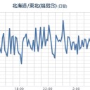 ★★【 いわき ０．１４５ μ 】★★／★【 千葉 ０．１２６ μ 】★／【 会津 ０．１０５ μ 】／【 東京 】（更新停止中）。