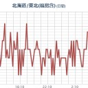 ★★【 いわき ０．１ ４ ９ μ 】★★／★★【 千葉 ０．１ ４ ６ μ 】★★／★【 東京・会津 ０．１１０ μ 】／【 宮城 ０．１０２ μ 】。
