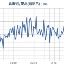 ★★【 いわき ０．１ ４ ９ μ 】★★／★★【 千葉 ０．１ ４ ６ μ 】★★／★【 東京・会津 ０．１１０ μ 】／【 宮城 ０．１０２ μ 】。