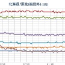 ★★★【 いわき ０．１ ５ ６ μ 】★★／★★【 千葉 ０．１３６ μ 】★／★【 会津 ０．１２１ μ 】★／【 宮城 ０．１０８ μ 】／【 東京 】（更新停止中）。