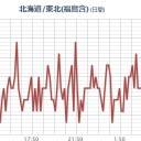 ★★★【 いわき ０．１ ５ ６ μ 】★★／★★【 千葉 ０．１３６ μ 】★／★【 会津 ０．１２１ μ 】★／【 宮城 ０．１０８ μ 】／【 東京 】（更新停止中）。