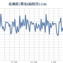 ★★★【 いわき ０．１ ５ ６ μ 】★★／★★【 千葉 ０．１３６ μ 】★／★【 会津 ０．１２１ μ 】★／【 宮城 ０．１０８ μ 】／【 東京 】（更新停止中）。