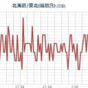 ★★【 いわき ０．１３７ μ 】★／★★【 千葉 ０．１３６ μ 】★／★【 会津 ０．１２６ μ 】★／【 東京 ０．１２１ μ 】。