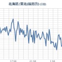 ★★【 いわき ０．１３７ μ 】★／★★【 千葉 ０．１３６ μ 】★／★【 会津 ０．１２６ μ 】★／【 東京 ０．１２１ μ 】。