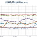 ★★【 いわき ０．１４ μ】★★／★★【 千葉 ０．１３１ μ 】★／★【 会津 ０．１２２ μ 】★／★【 東京 ０．１２１ μ 】★／【 宮城 ０．１０８ μ 】／【 関東に】拡散。
