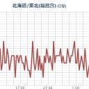 ★★【 いわき ０．１４ μ】★★／★★【 千葉 ０．１３１ μ 】★／★【 会津 ０．１２２ μ 】★／★【 東京 ０．１２１ μ 】★／【 宮城 ０．１０８ μ 】／【 関東に】拡散。