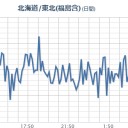 ★★【 いわき ０．１４ μ】★★／★★【 千葉 ０．１３１ μ 】★／★【 会津 ０．１２２ μ 】★／★【 東京 ０．１２１ μ 】★／【 宮城 ０．１０８ μ 】／【 関東に】拡散。